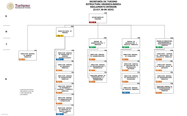 Organigrama Estructura Básica Sectur